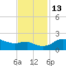 Locks tide chart for Thursday, November 13, 2025
