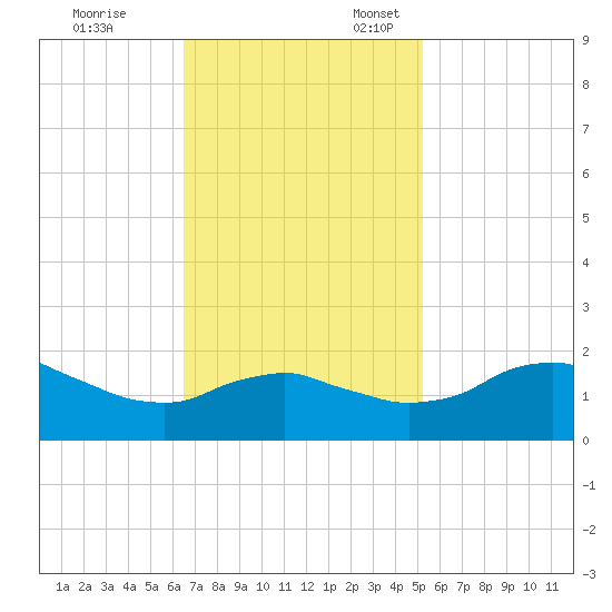 Locks tide chart for Friday, November 14, 2025