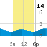 Locks tide chart for Friday, November 14, 2025