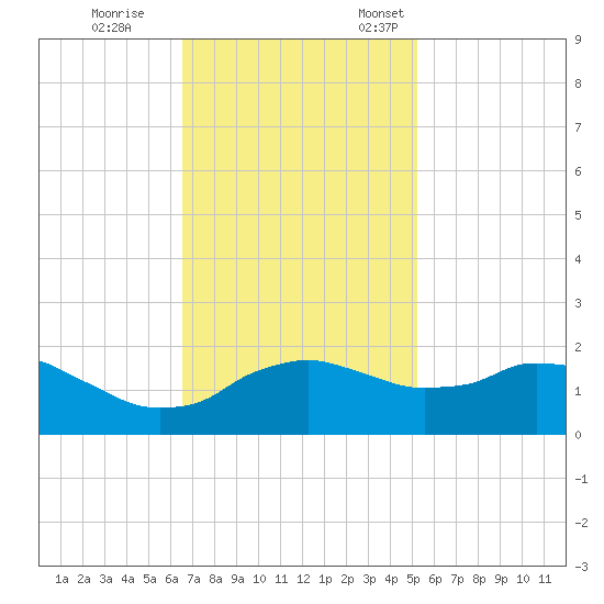 Locks tide chart for Saturday, November 15, 2025