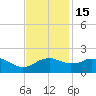 Locks tide chart for Saturday, November 15, 2025
