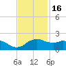 Locks tide chart for Sunday, November 16, 2025