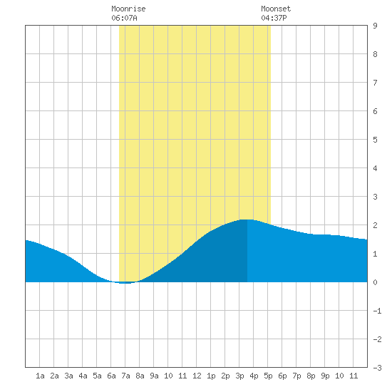 Locks tide chart for Wednesday, November 19, 2025