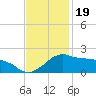 Locks tide chart for Wednesday, November 19, 2025