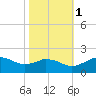 Locks tide chart for Saturday, November 1, 2025