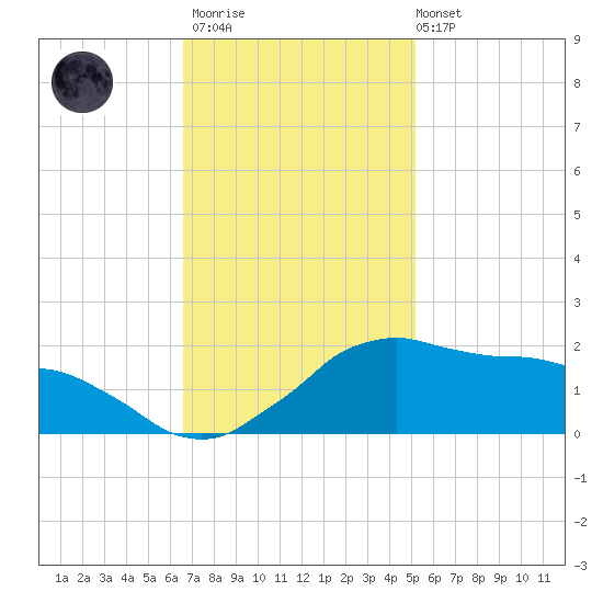 Locks tide chart for Thursday, November 20, 2025