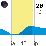 Locks tide chart for Thursday, November 20, 2025