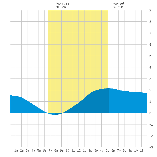 Locks tide chart for Friday, November 21, 2025