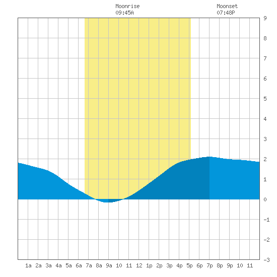 Locks tide chart for Sunday, November 23, 2025