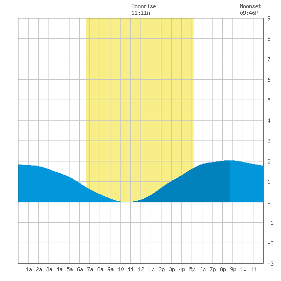 Locks tide chart for Tuesday, November 25, 2025