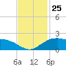 Locks tide chart for Tuesday, November 25, 2025