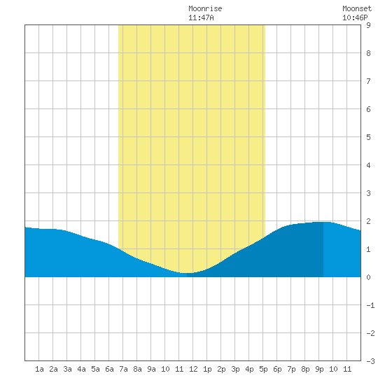 Locks tide chart for Wednesday, November 26, 2025
