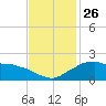 Locks tide chart for Wednesday, November 26, 2025