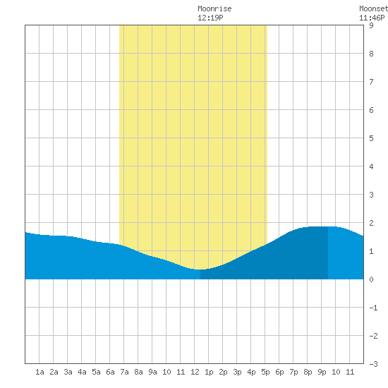 Locks tide chart for Thursday, November 27, 2025