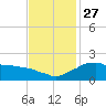 Locks tide chart for Thursday, November 27, 2025