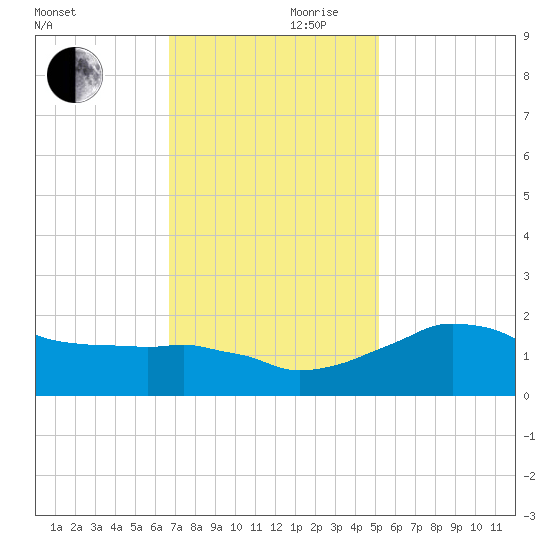 Locks tide chart for Friday, November 28, 2025