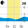 Locks tide chart for Friday, November 28, 2025