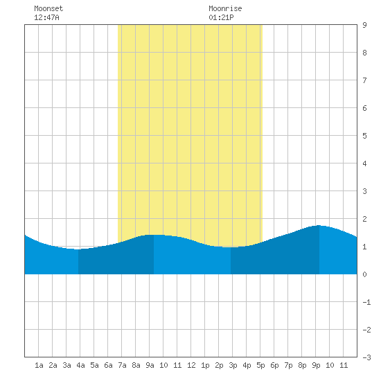 Locks tide chart for Saturday, November 29, 2025