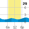 Locks tide chart for Saturday, November 29, 2025