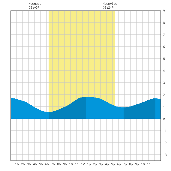 Locks tide chart for Sunday, November 2, 2025
