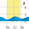 Locks tide chart for Sunday, November 2, 2025
