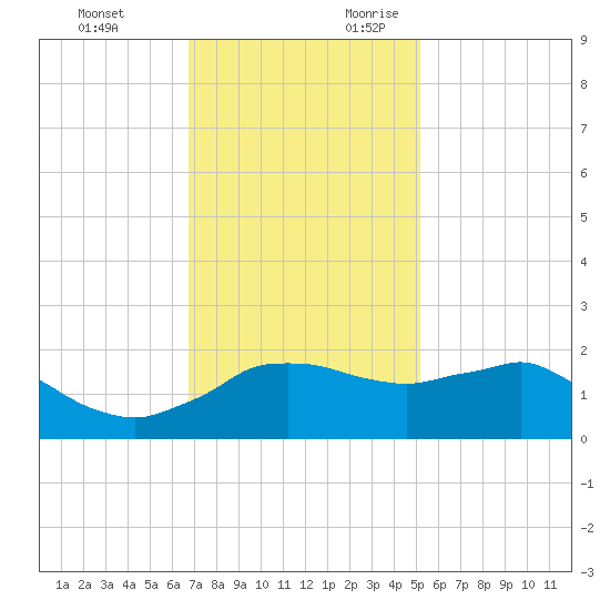 Locks tide chart for Sunday, November 30, 2025