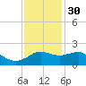 Locks tide chart for Sunday, November 30, 2025