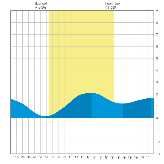 Locks tide chart for Monday, November 3, 2025