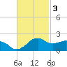 Locks tide chart for Monday, November 3, 2025