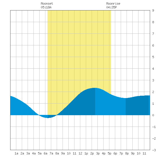Locks tide chart for Tuesday, November 4, 2025