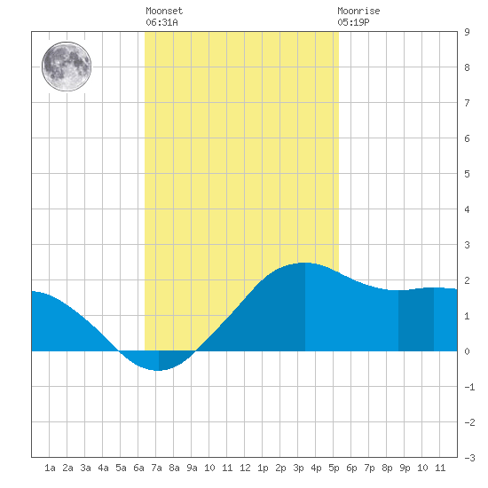 Locks tide chart for Wednesday, November 5, 2025