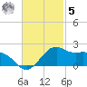 Locks tide chart for Wednesday, November 5, 2025