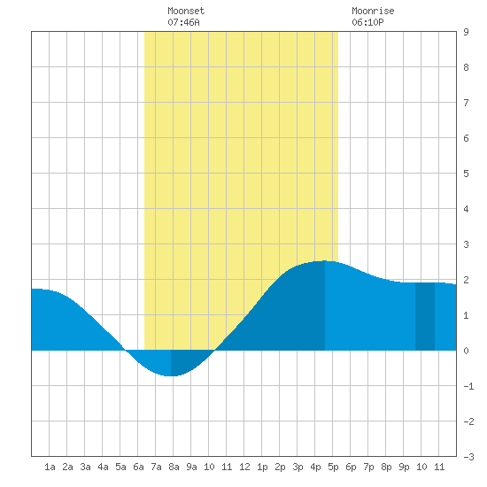 Locks tide chart for Thursday, November 6, 2025