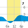 Locks tide chart for Friday, November 7, 2025