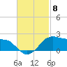 Locks tide chart for Saturday, November 8, 2025