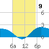 Locks tide chart for Sunday, November 9, 2025