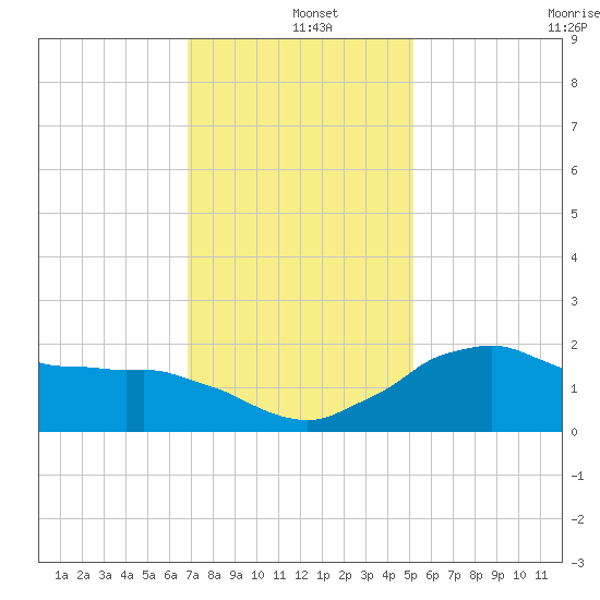Locks tide chart for Wednesday, December 10, 2025