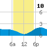 Locks tide chart for Wednesday, December 10, 2025