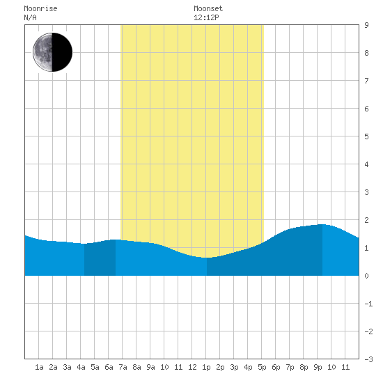 Locks tide chart for Thursday, December 11, 2025