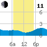 Locks tide chart for Thursday, December 11, 2025
