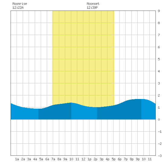 Locks tide chart for Friday, December 12, 2025