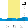 Locks tide chart for Friday, December 12, 2025