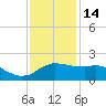 Locks tide chart for Sunday, December 14, 2025