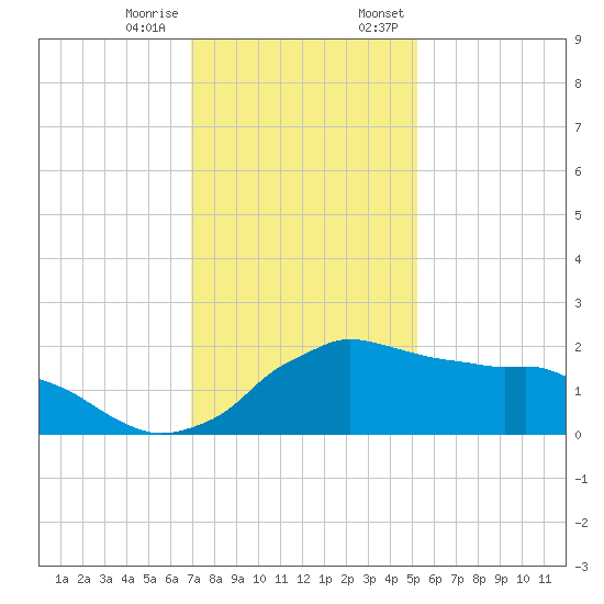 Locks tide chart for Tuesday, December 16, 2025