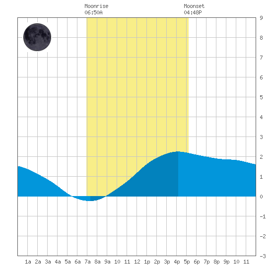 Locks tide chart for Friday, December 19, 2025