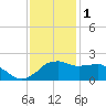 Locks tide chart for Monday, December 1, 2025