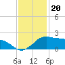Locks tide chart for Saturday, December 20, 2025