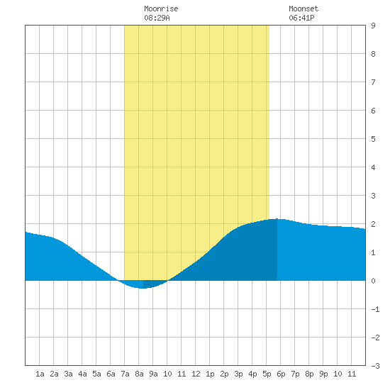 Locks tide chart for Sunday, December 21, 2025