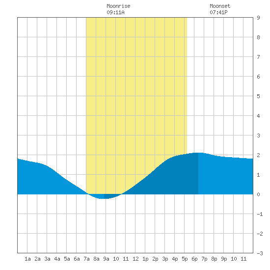 Locks tide chart for Monday, December 22, 2025