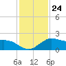 Locks tide chart for Wednesday, December 24, 2025